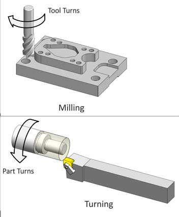 difference between turning and milling